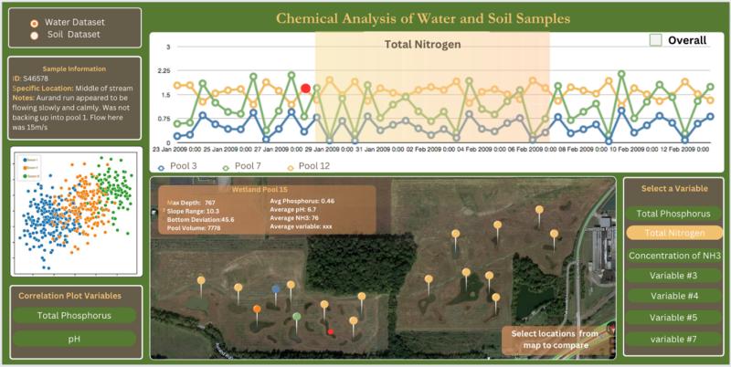 Chemical Analysis of Water and Soil Samples